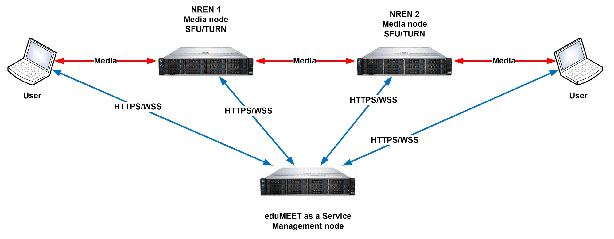 eduMEET federation architecture diagram